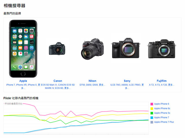 雖然相機有高畫質與可交換鏡頭等諸多優勢，但根據Flickr統計，手機至今仍是站內會員最熱門的拍攝工具。（圖片來源：Flickr）