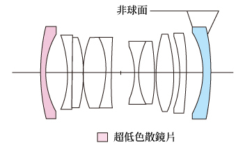 福倫達 ULTRON Vintage Line 28mm F2 ASPH Type I･II VM 正式發佈！