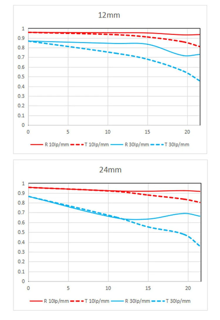 Laowa releases LAOWA CF 12-24mm F5.6 Zoom Shift!The first full-frame tilt-shift lens with zoom function