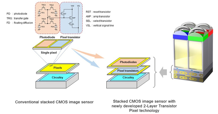 Sony首發雙層電晶體像素堆疊式CMOS影像感測器技術，使動態範圍擴大並降低噪點