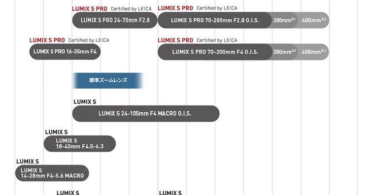 Panasonic更新LUMIX S鏡頭路線圖，意味即將推出S 24-60mm的恆定光圈變焦鏡？