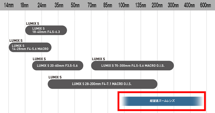 Panasonic 傳將發表 LUMIX S 100-500mm F5.0-7.1 L-Mount 超望遠變焦鏡頭